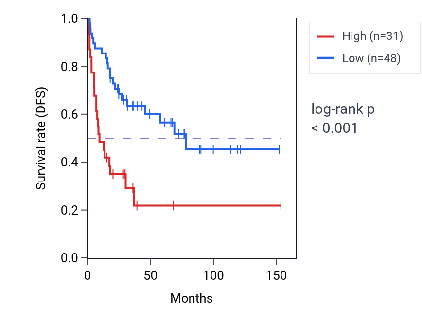Kaplan&ndash;Meier survival curve for TBX4 RNA-high vs -low samples in ACC.