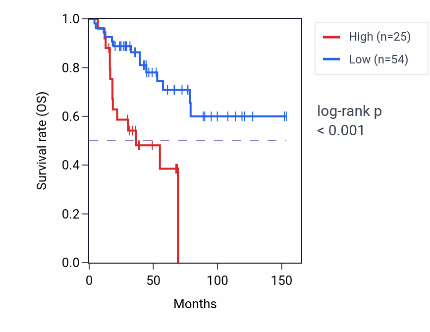 Kaplan&ndash;Meier survival curve for TBX5-AS1 RNA expression in ACC: high vs low expression groups.