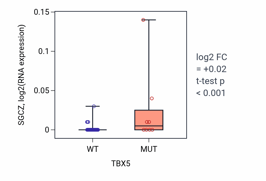Box plot of SGCZ in TBX5-low vs TBX5-high samples in LARGE_INTESTINE.