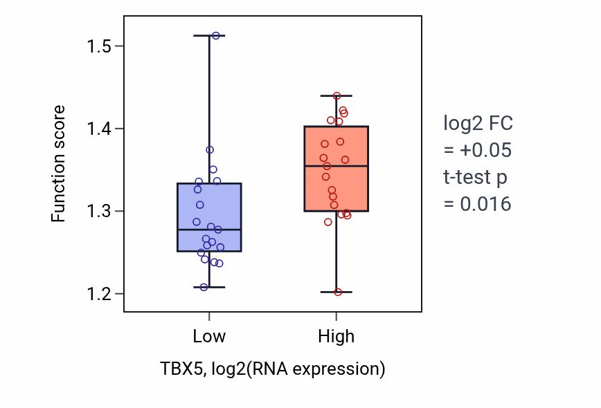 Box plot of COPII vesicle coating in TBX5-low vs TBX5-high samples in BONE.