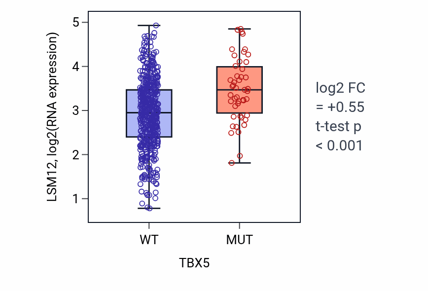 Box plot of LSM12 in TBX5-low vs TBX5-high samples in UCEC.