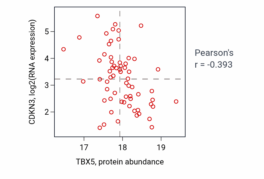 Per-sample scatter of TBX5 vs CDKN3 in LUAD (Pearson r = -0.39).