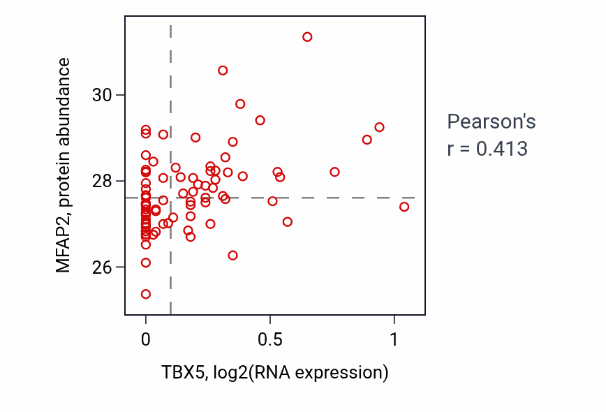 Per-sample scatter of TBX5 vs MFAP2 in OV (Pearson r = 0.41).