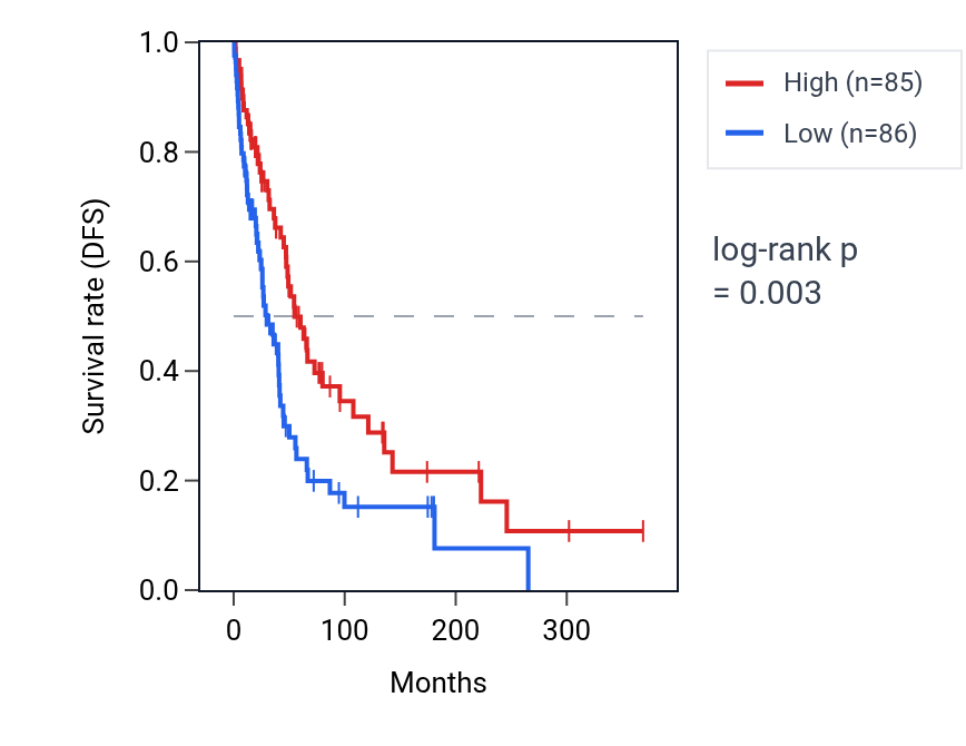 Kaplan&ndash;Meier survival curve for TBX5 RNA expression in SKCM: high vs low expression groups.