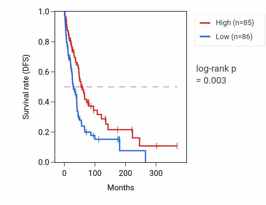 Kaplan&ndash;Meier survival curve for TBX5 RNA-high vs -low samples in SKCM.