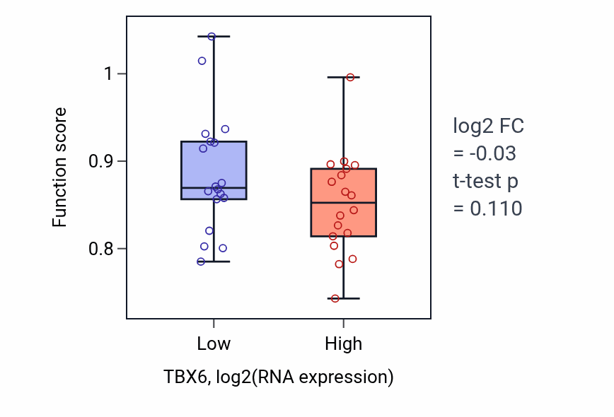 Box plot of Cilium or flagellum-dependent cell motility in TBX6-low vs TBX6-high samples in URINARY_TRACT.