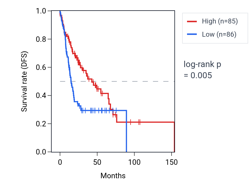 Kaplan&ndash;Meier survival curve for TBX6 RNA expression in HNSC: high vs low expression groups.