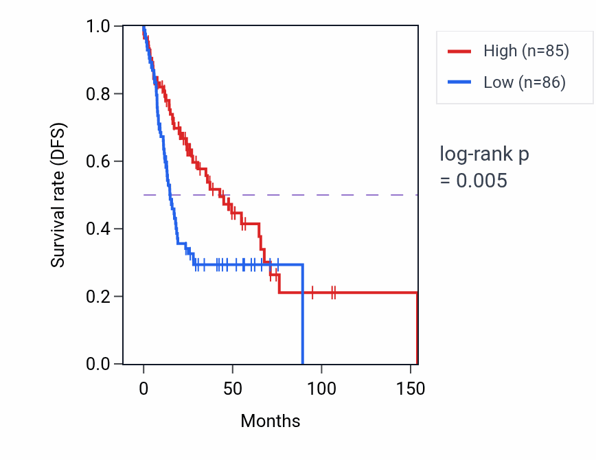 Kaplan&ndash;Meier survival curve for TBX6 RNA-high vs -low samples in HNSC.
