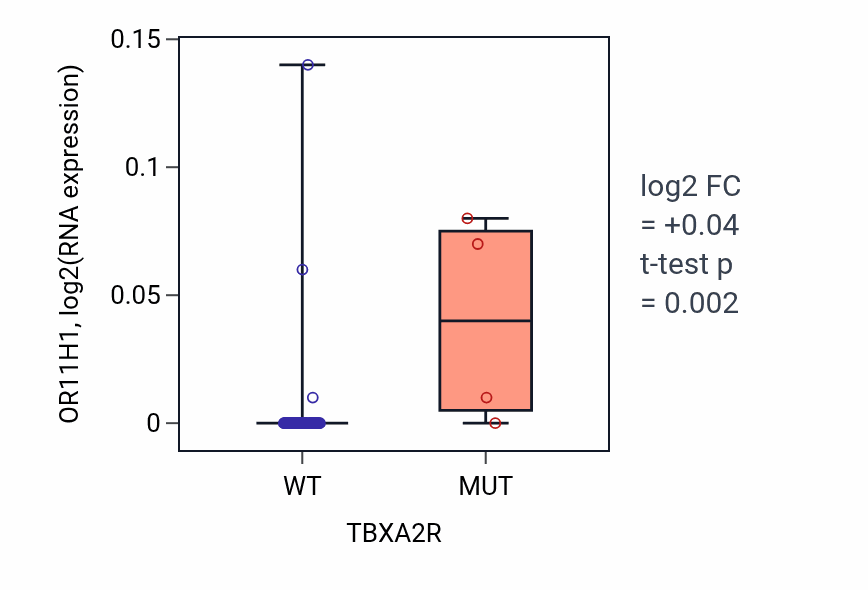 Box plot of OR11H1 in TBXA2R-low vs TBXA2R-high samples in OVARY.
