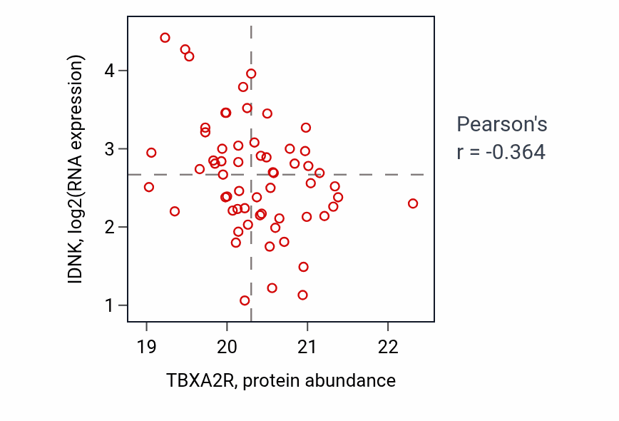 Per-sample scatter of TBXA2R vs IDNK in HNSC (Pearson r = -0.36).