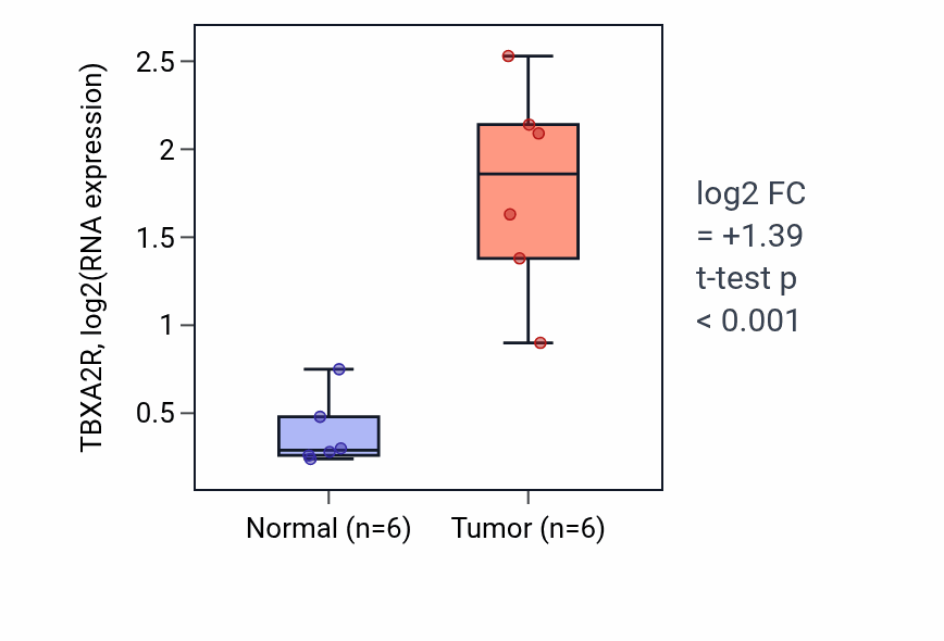 Tumor-vs-normal expression box plot for TBXA2R RNA in HNSC.