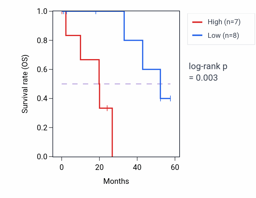 Kaplan&ndash;Meier survival curve for TBXA2R mass-spec protein-high vs -low samples in PDAC.