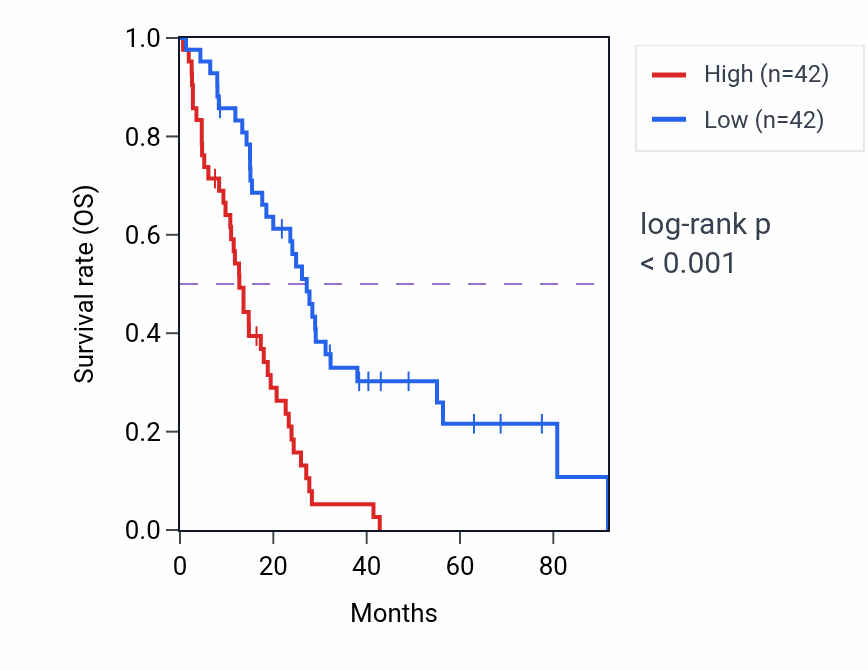 Kaplan&ndash;Meier survival curve for TBXA2R RNA-high vs -low samples in MESO.