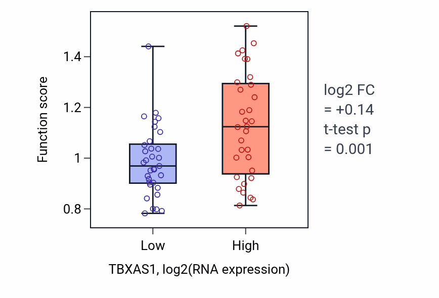 Box plot of Peripheral nervous system myelin maintenance in TBXAS1-low vs TBXAS1-high samples in SOFT_TISSUE.