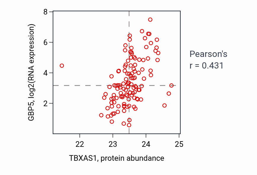 Per-sample scatter of TBXAS1 vs GBP5 in BRCA (Pearson r = 0.43).