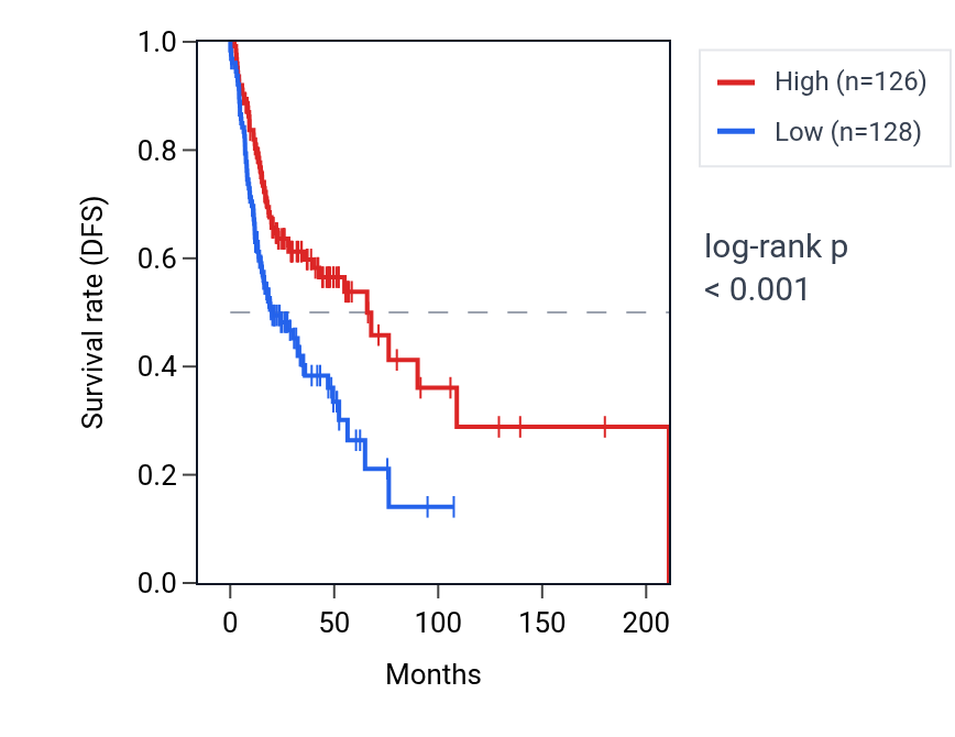 Kaplan&ndash;Meier survival curve for TBXAS1 RNA expression in HNSC: high vs low expression groups.