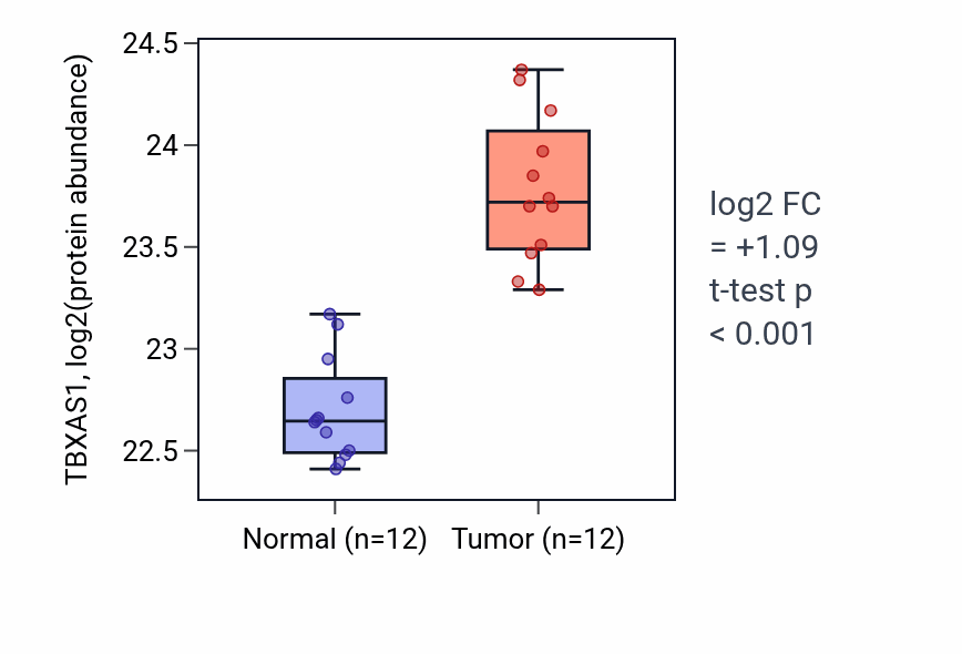 Tumor-vs-normal mass-spec protein box plot for TBXAS1 in CCRCC.