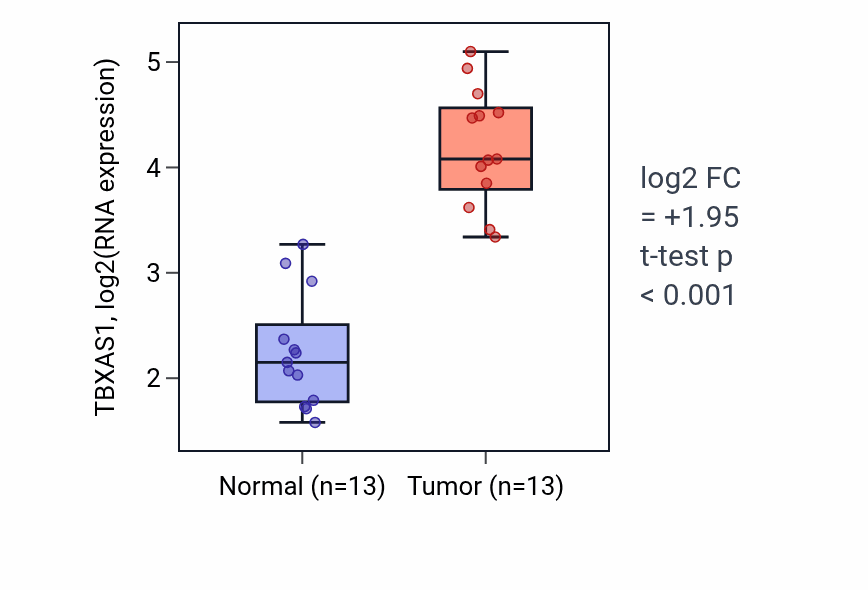 Tumor-vs-normal expression box plot for TBXAS1 RNA in KIRC.