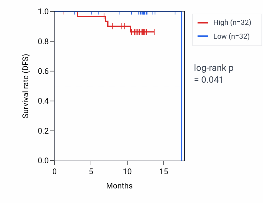 Kaplan&ndash;Meier survival curve for TBXAS1 mass-spec protein-high vs -low samples in COAD.