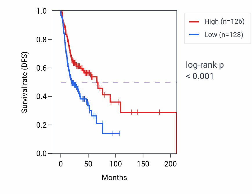 Kaplan&ndash;Meier survival curve for TBXAS1 RNA-high vs -low samples in HNSC.