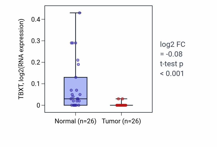Tumor-vs-normal expression box plot for TBXT in BRCA.