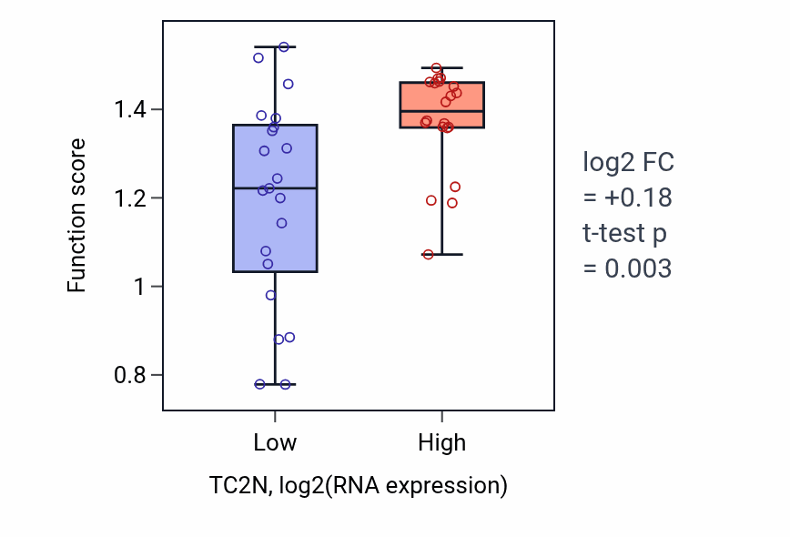 Box plot of Cytotoxic T cell degranulation in TC2N-low vs TC2N-high samples in STOMACH.