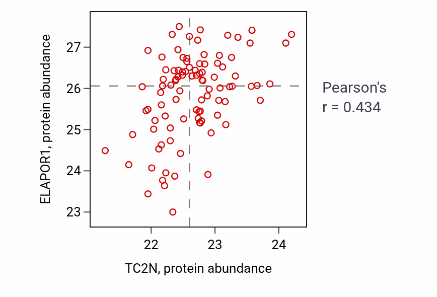 Per-sample scatter of TC2N vs ELAPOR1 in UCEC (Pearson r = 0.43).