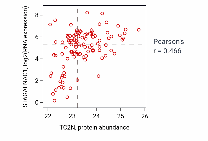 Per-sample scatter of TC2N vs ST6GALNAC1 in LUAD (Pearson r = 0.47).