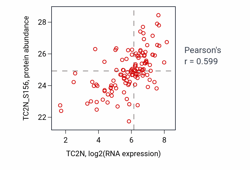 Per-sample scatter of TC2N vs TC2N_S156 in BRCA (Pearson r = 0.60).