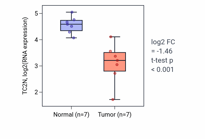 Tumor-vs-normal expression box plot for TC2N RNA in THCA.