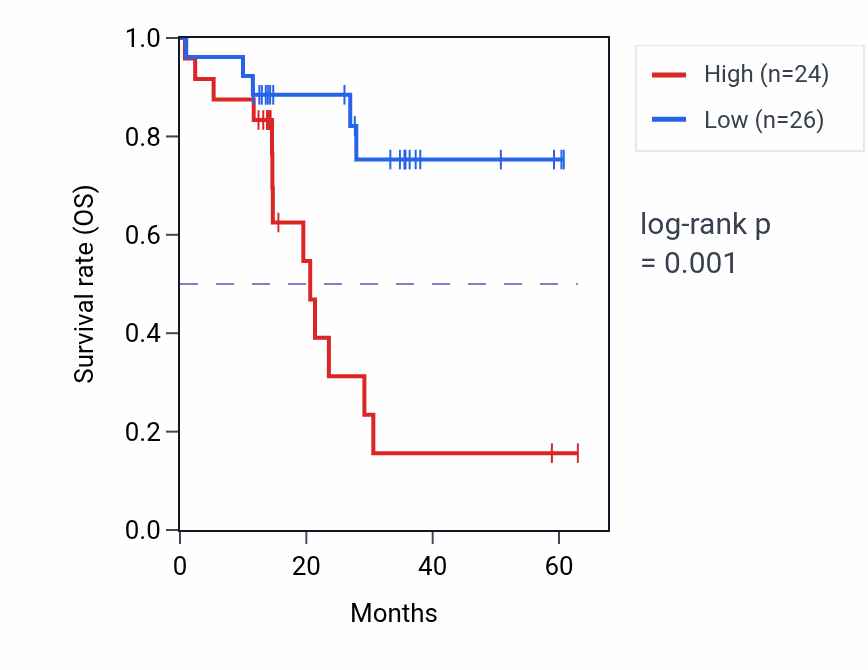 Kaplan&ndash;Meier survival curve for TC2N mass-spec protein-high vs -low samples in LUAD.