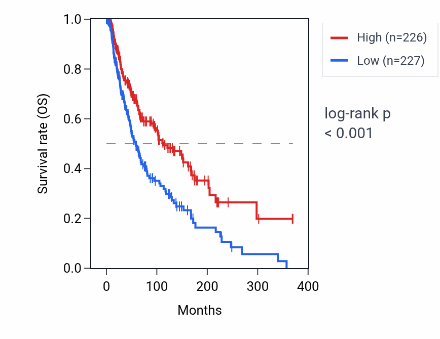 Kaplan&ndash;Meier survival curve for TC2N RNA-high vs -low samples in SKCM.