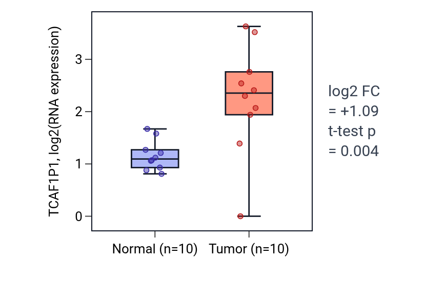 Tumor-vs-normal expression box plot for TCAF1P1 in KIRP.