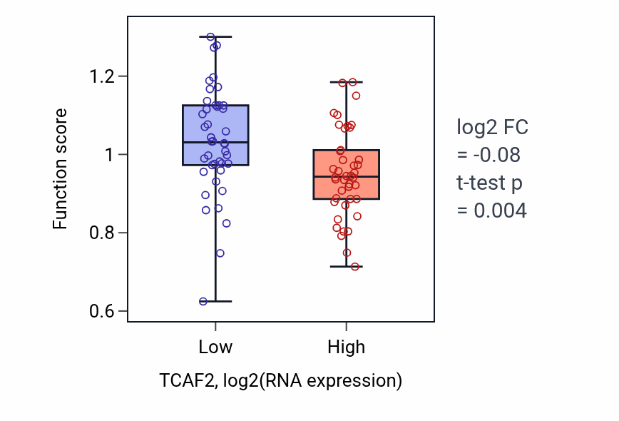 Box plot of Regulation of monoatomic anion transmembrane transport in TCAF2-low vs TCAF2-high samples in CNS.