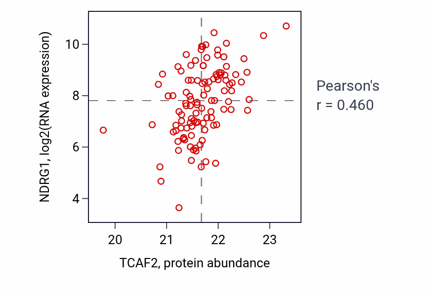 Per-sample scatter of TCAF2 vs NDRG1 in LSCC (Pearson r = 0.46).