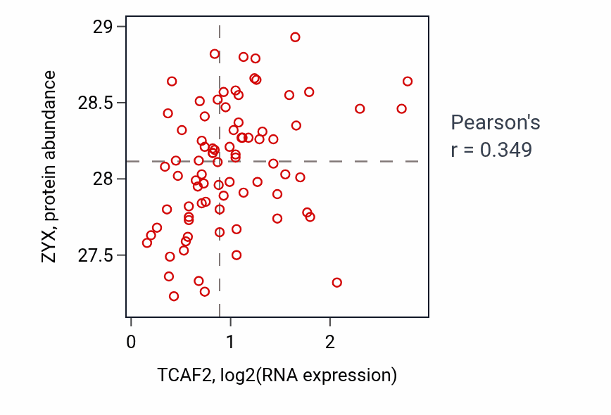 Per-sample scatter of TCAF2 vs ZYX in OV (Pearson r = 0.35).