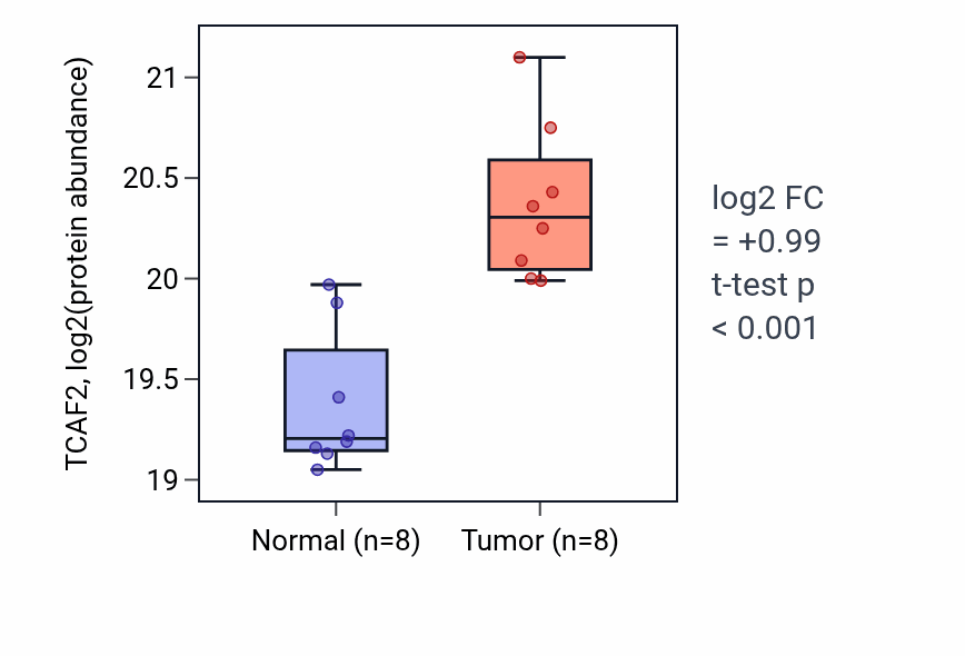 Tumor-vs-normal mass-spec protein box plot for TCAF2 in CCRCC.