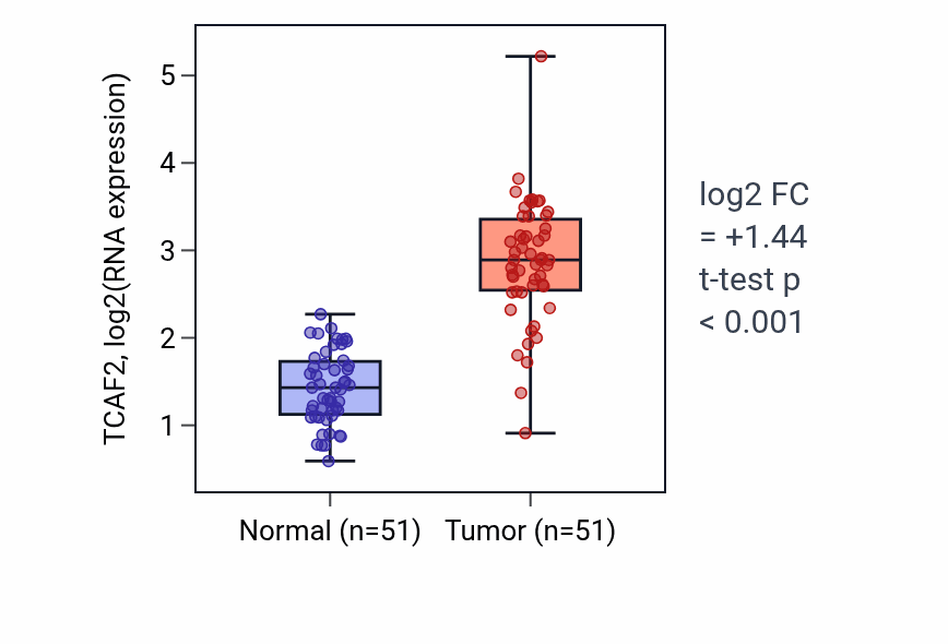 Tumor-vs-normal expression box plot for TCAF2 RNA in KIRC.