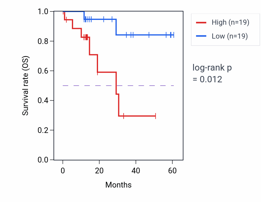 Kaplan&ndash;Meier survival curve for TCAF2 mass-spec protein-high vs -low samples in LUAD.