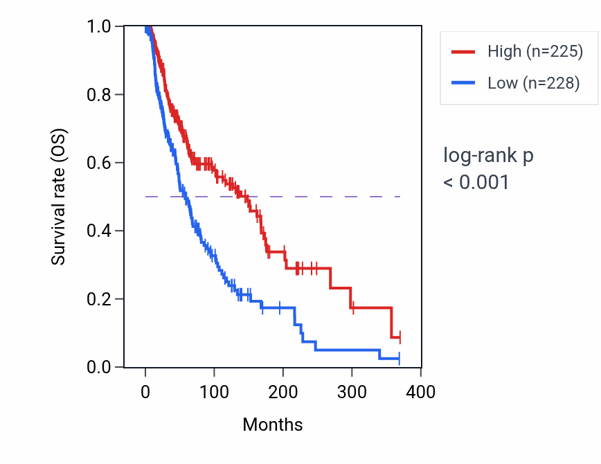 Kaplan&ndash;Meier survival curve for TCAF2 RNA-high vs -low samples in SKCM.