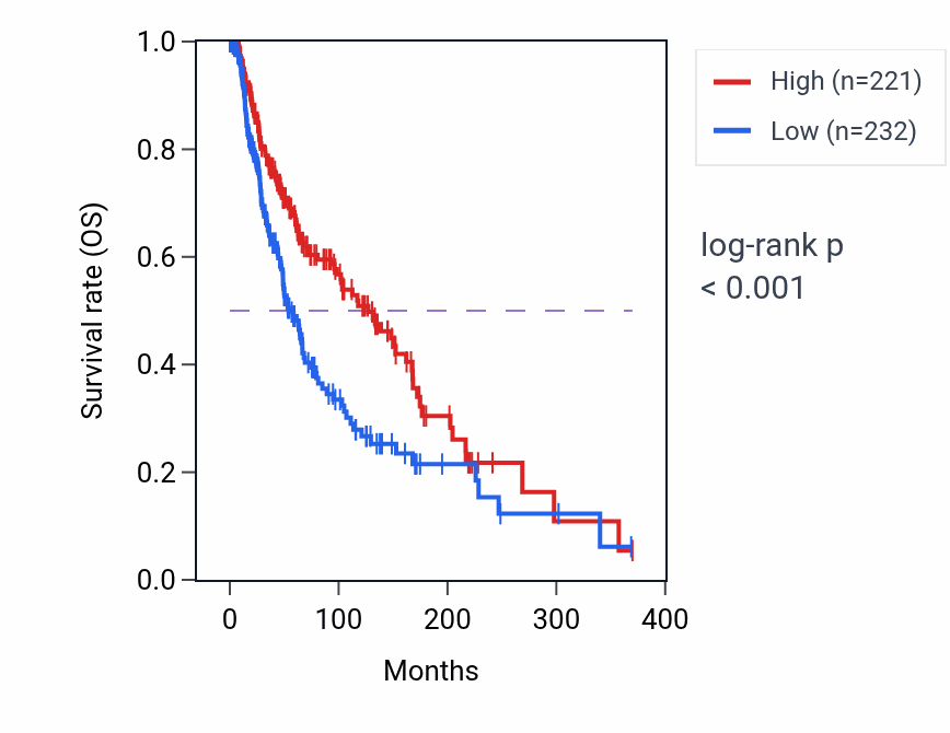 Kaplan&ndash;Meier survival curve for TCAF2P1 RNA expression in SKCM: high vs low expression groups.
