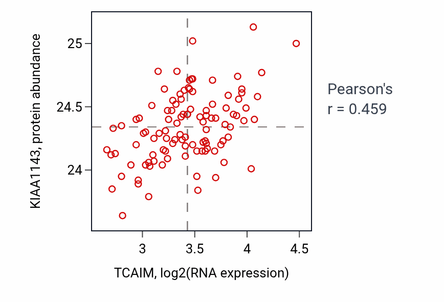 Per-sample scatter of TCAIM vs KIAA1143 in PDAC (Pearson r = 0.46).