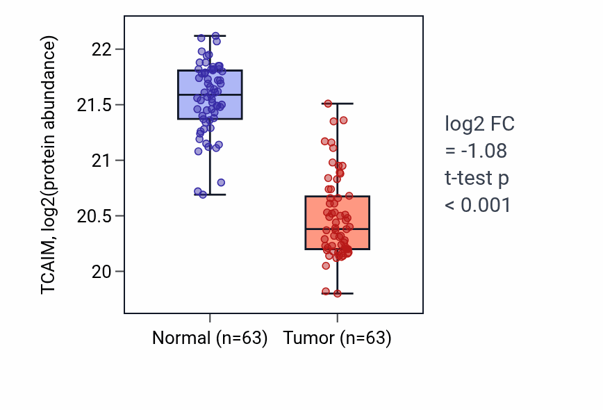 Tumor-vs-normal mass-spec protein box plot for TCAIM in CCRCC.