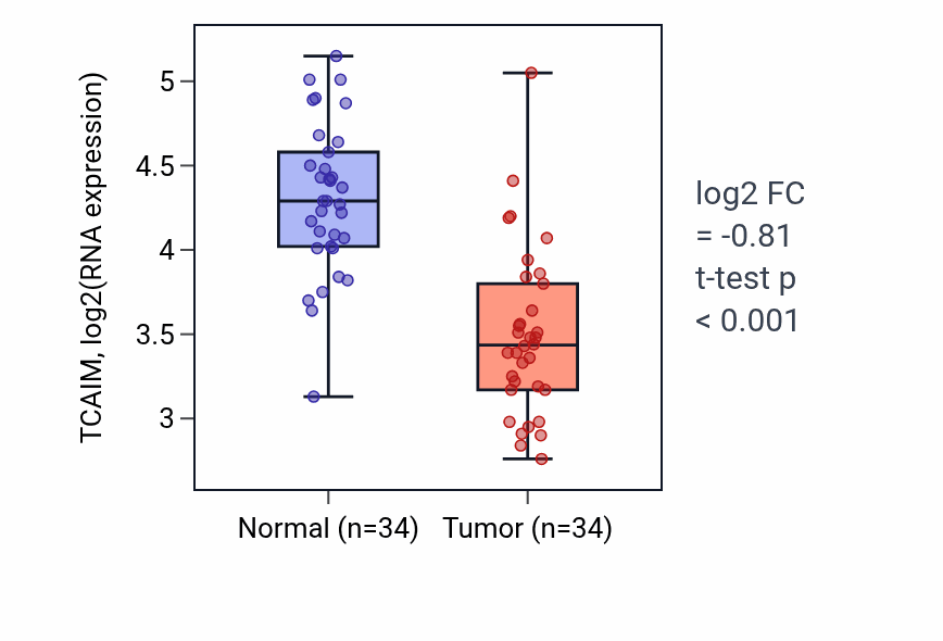 Tumor-vs-normal expression box plot for TCAIM RNA in KIRC.