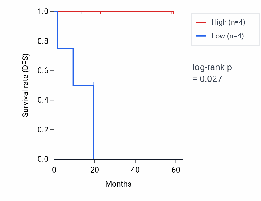 Kaplan&ndash;Meier survival curve for TCAIM mass-spec protein-high vs -low samples in UCEC.
