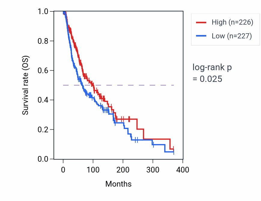 Kaplan&ndash;Meier survival curve for TCAM1P RNA expression in SKCM: high vs low expression groups.