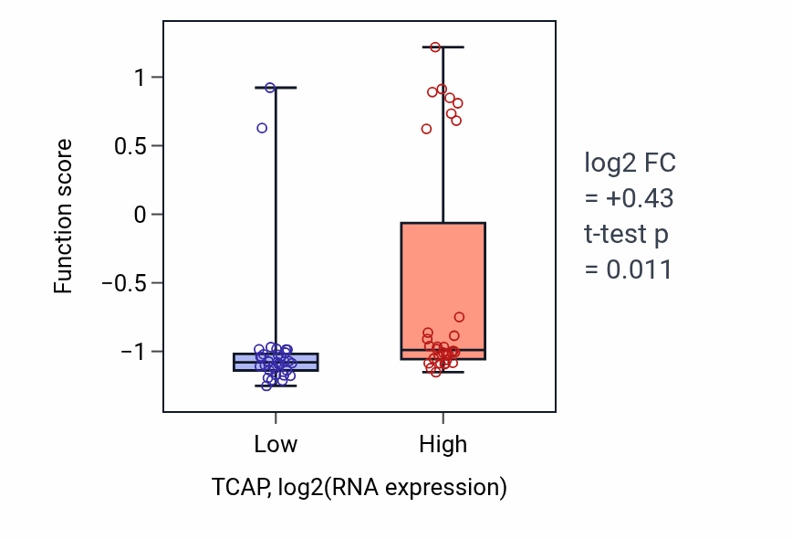 Box plot of Sarcomerogenesis in TCAP-low vs TCAP-high samples in SOFT_TISSUE.