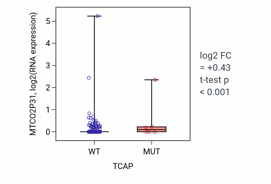 Box plot of MTCO2P31 in TCAP-low vs TCAP-high samples in UCEC.