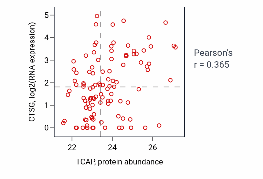 Per-sample scatter of TCAP vs CTSG in HNSC (Pearson r = 0.36).