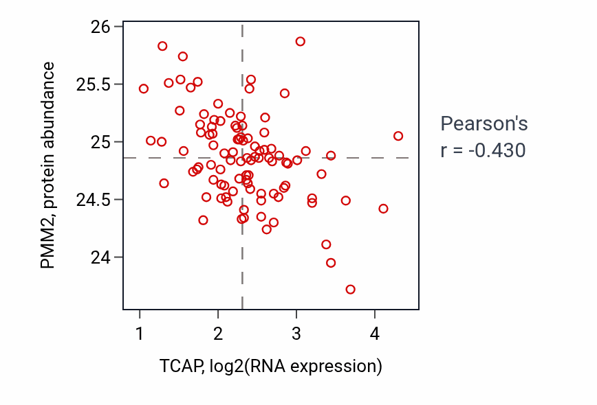 Per-sample scatter of TCAP vs PMM2 in GBM (Pearson r = -0.43).